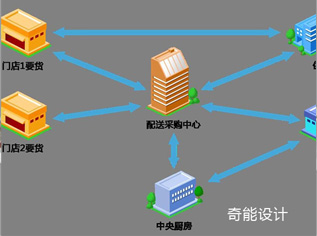 中央廚房設(shè)計(jì)如何運(yùn)營？臺(tái)灣幾年前已經(jīng)這樣做！-中央廚房設(shè)計(jì)